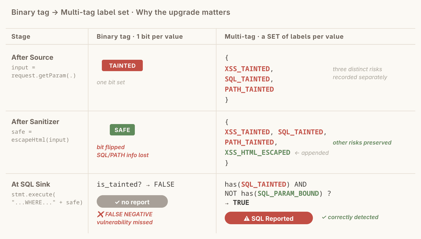 二元→多元representation对照·二元在SQL Sink漏报vs多元正确检出